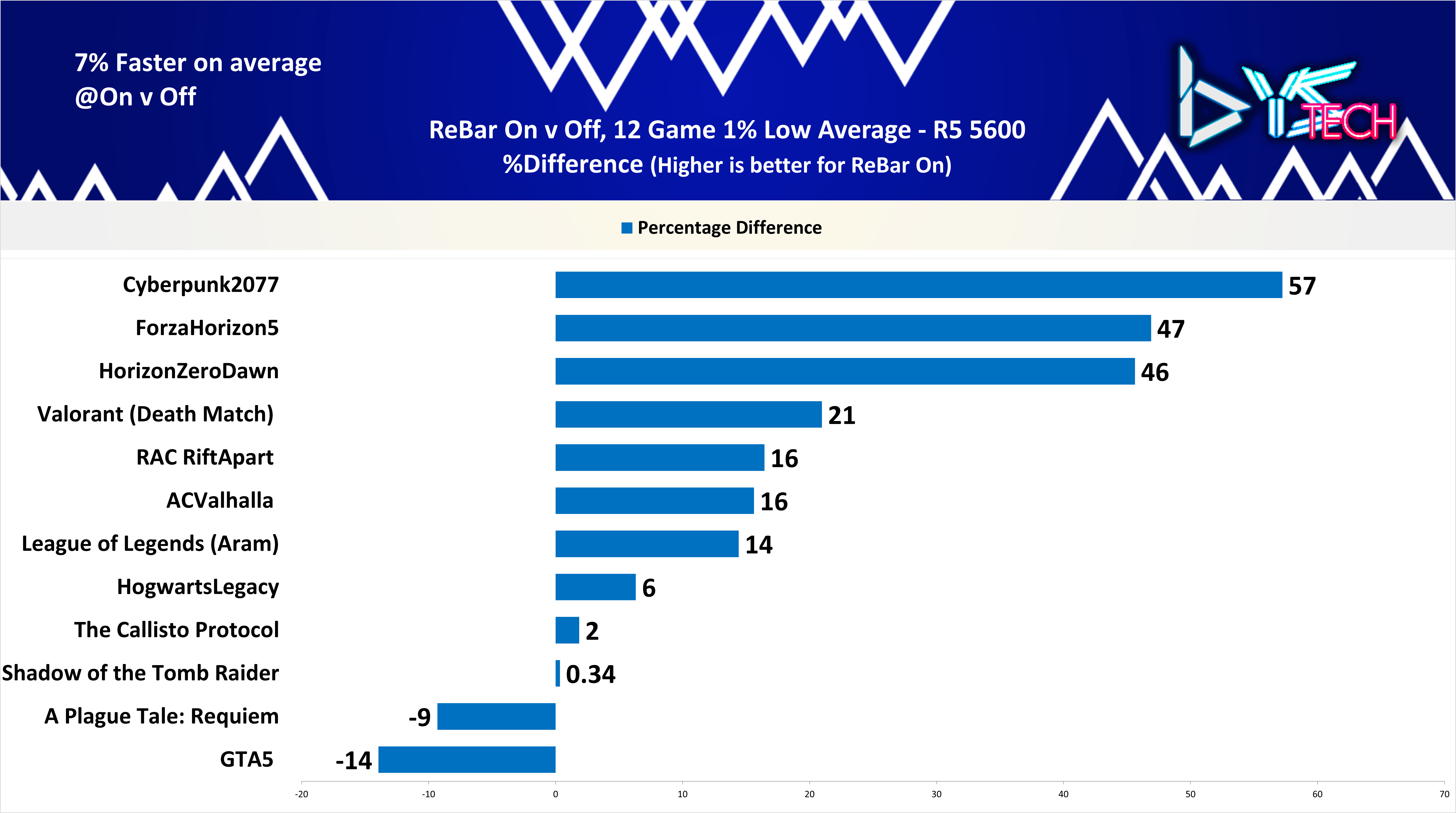 Overall 1% Lows Average FPS %Difference
