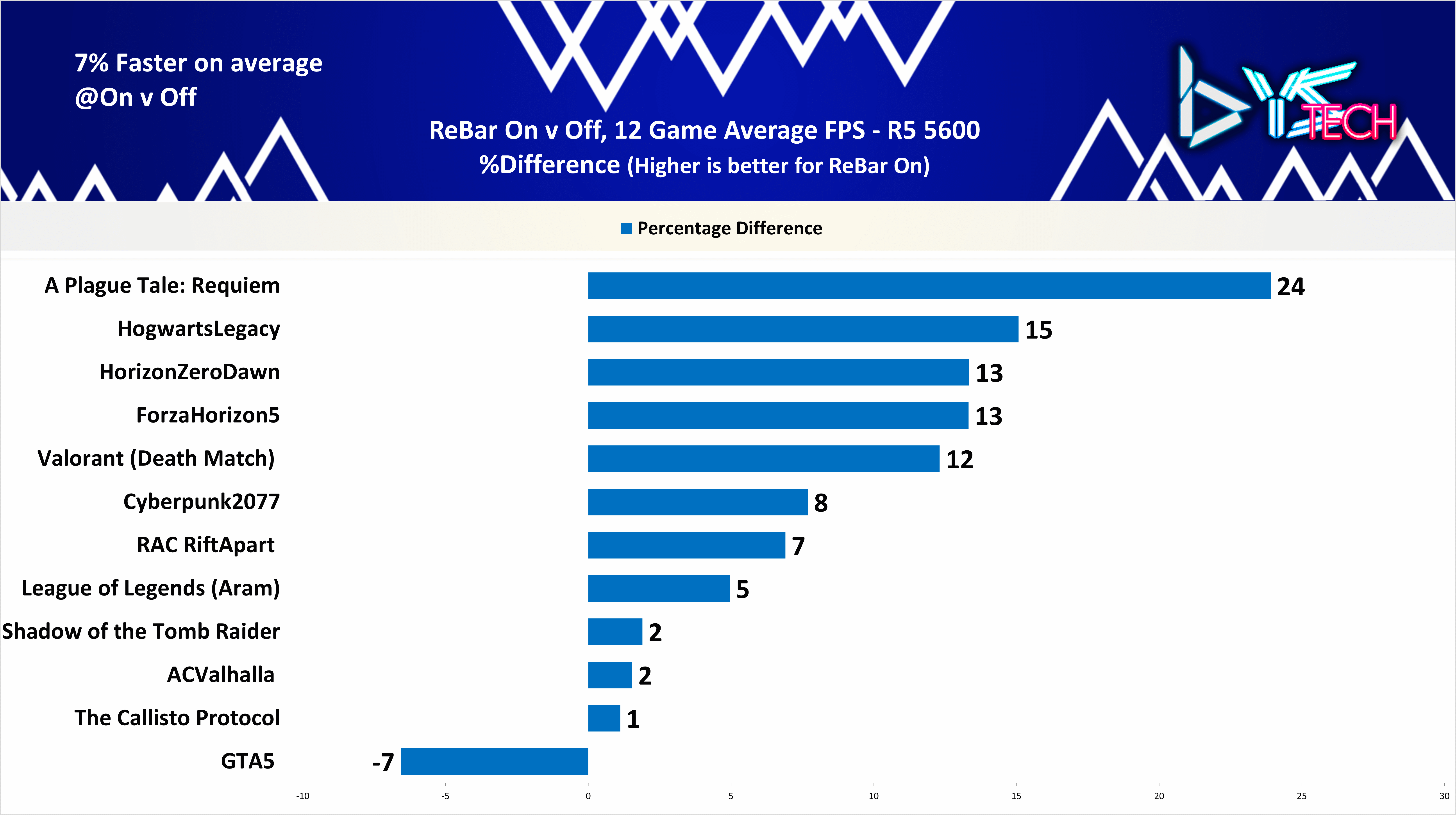 Overall Average FPS %Difference
