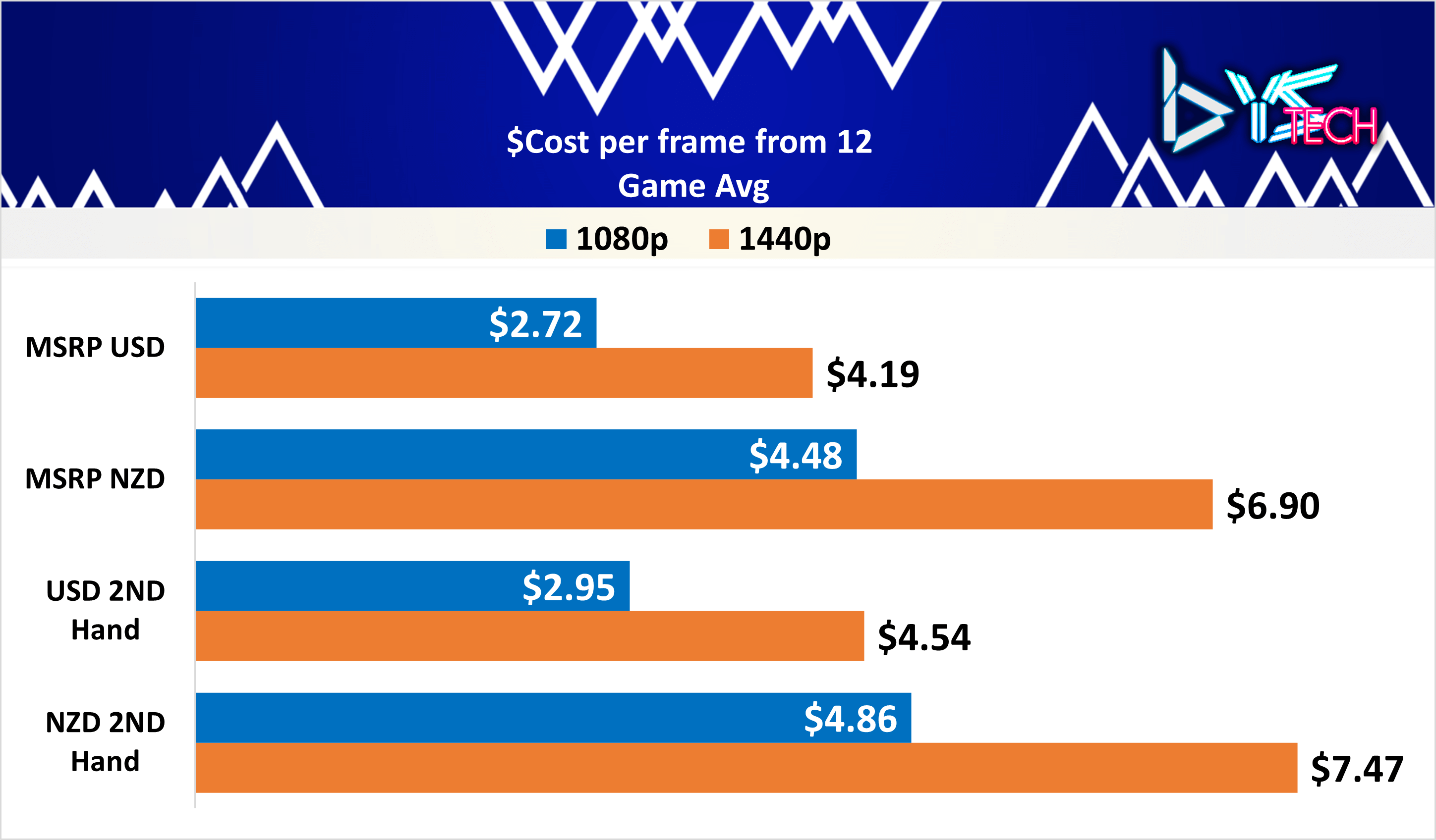 Cost - Per Frame Second Hand v MSRP