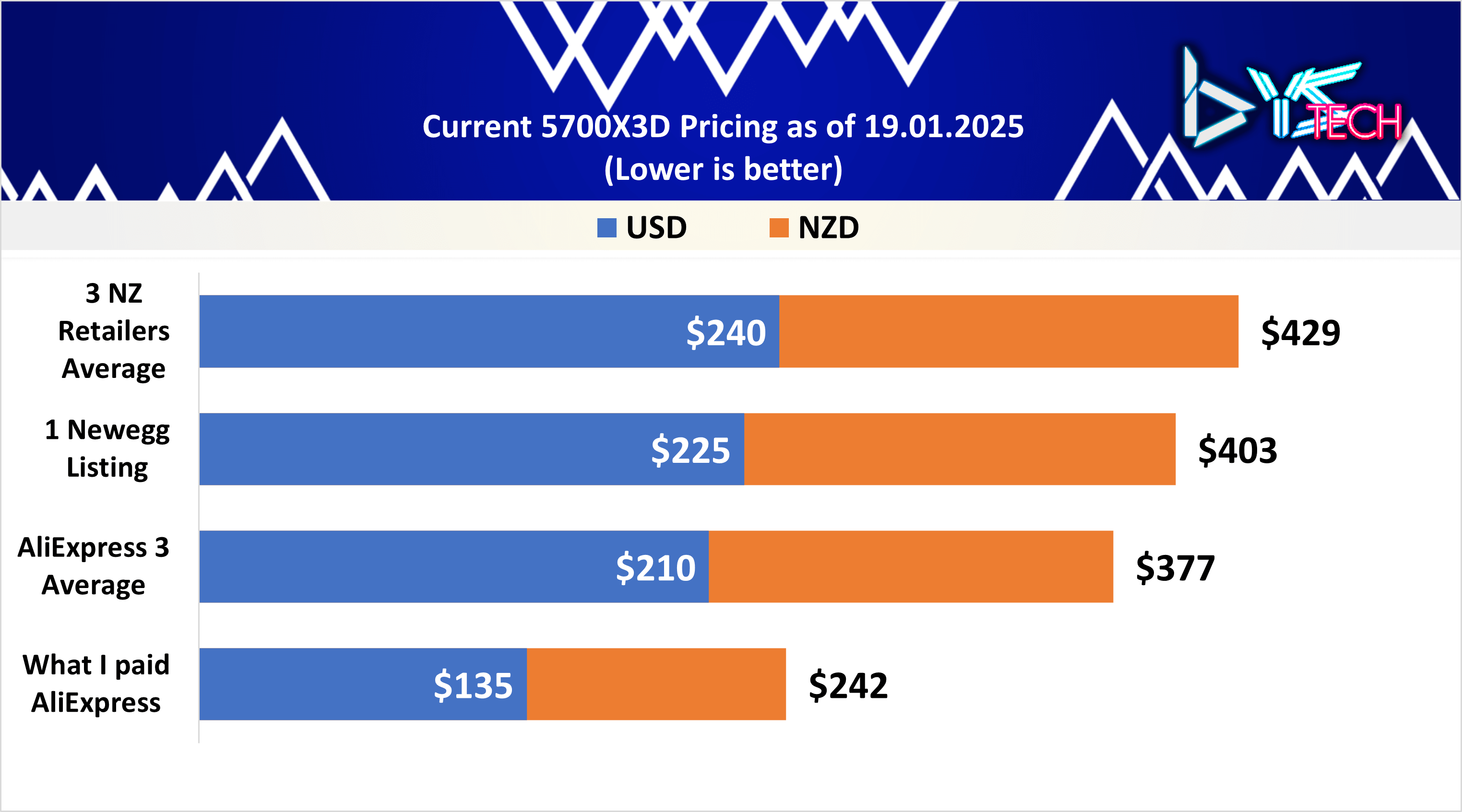 Current Pricing Data