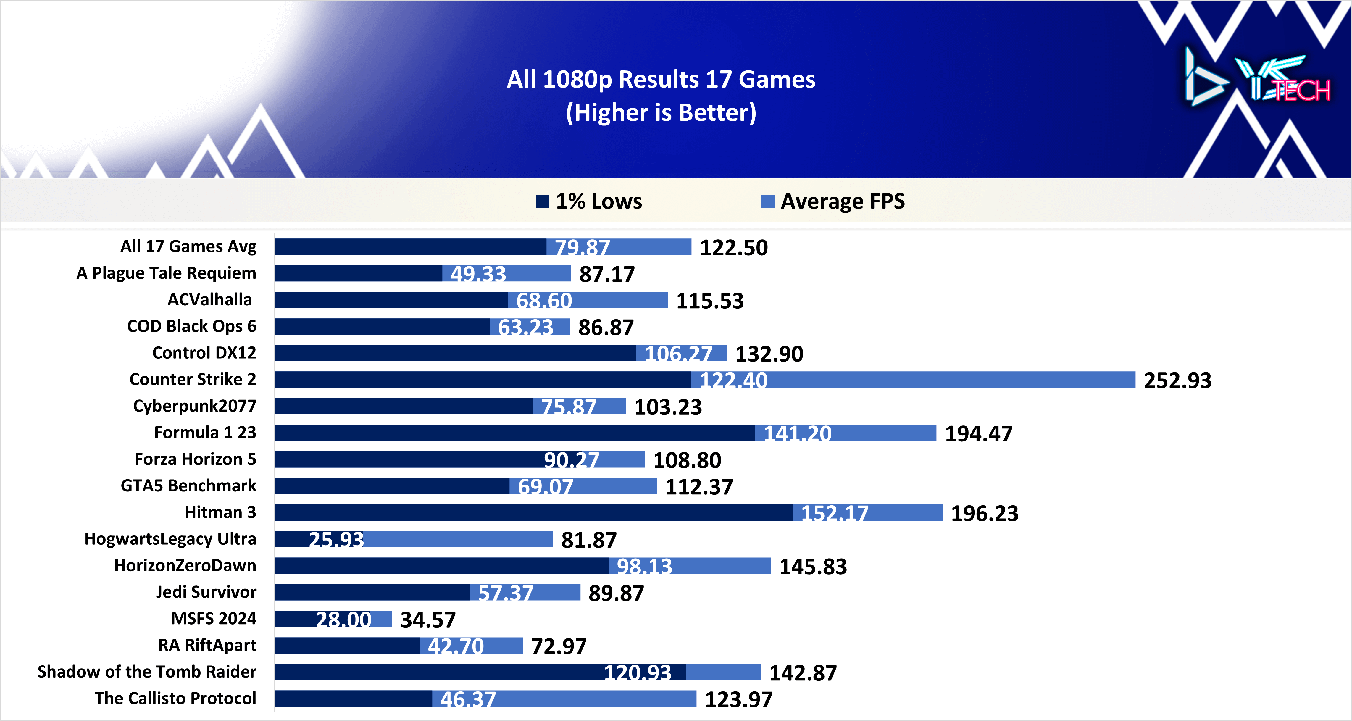 1080p All 17 Game Results