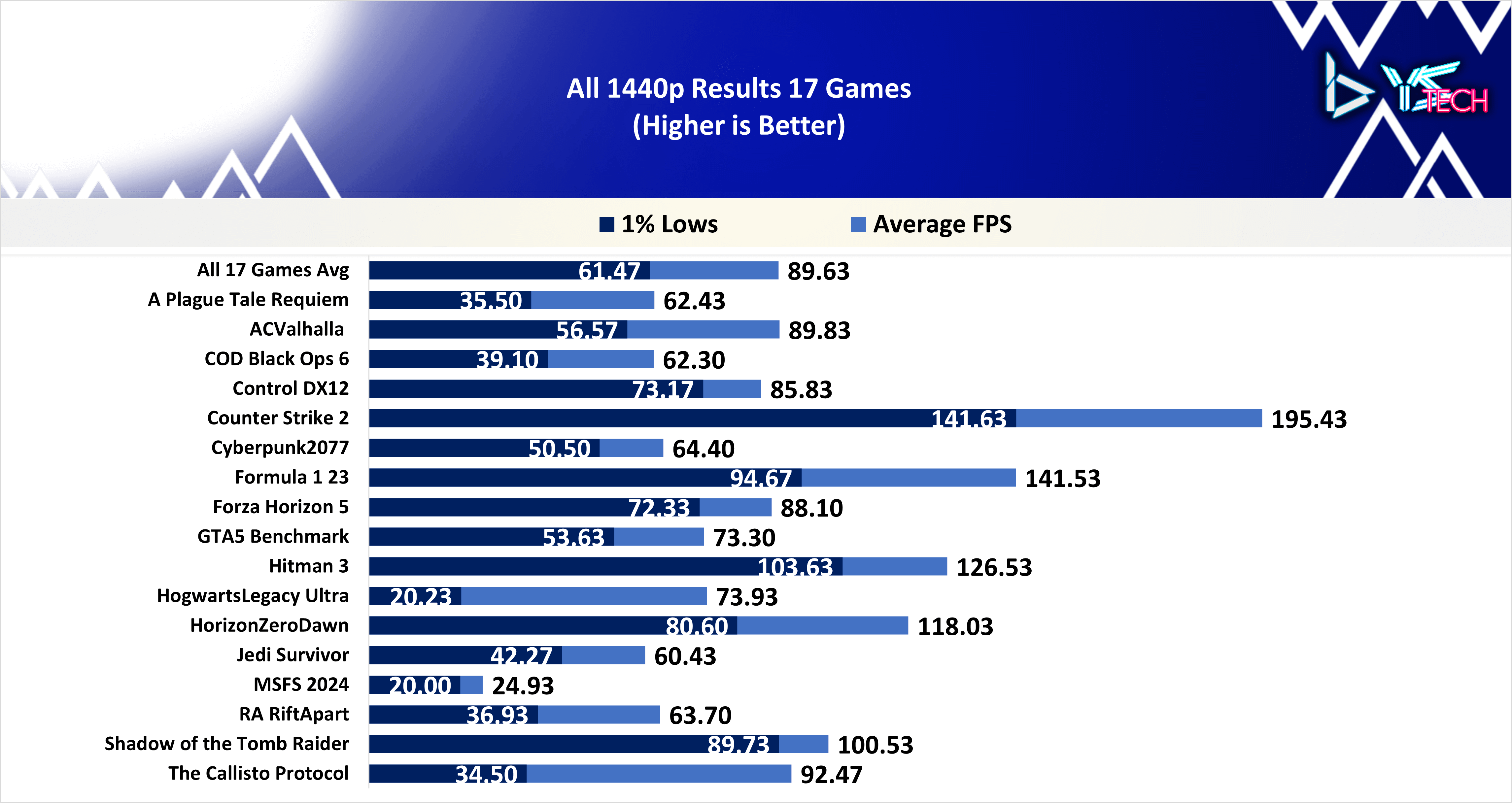 1440p All 17 Game Results