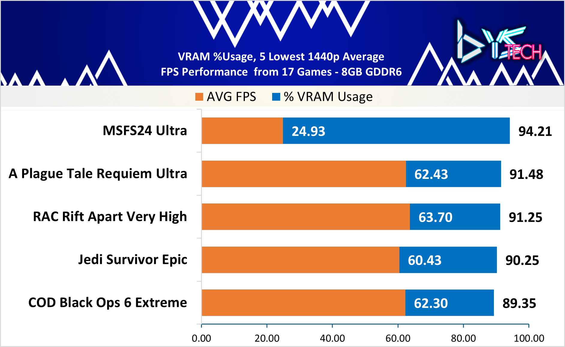FPS and VRAM % Usage
