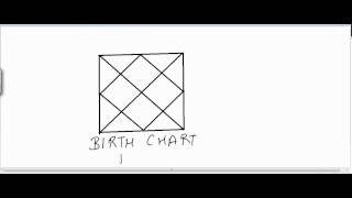 3 Minutes Astrology - A vedic Astrology Birth Chart Format & Components