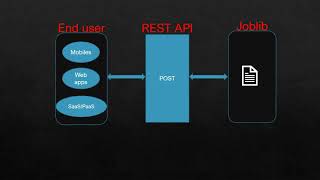Stream Machine Learning Model deployment using Flask REST API | By Viswateja Online