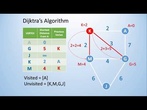 Visualization Of The Dijkstra S Shortest Path Algorithm
