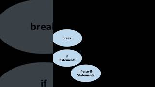 Control Statements in Java। #6। 💎  #coding #shorts
