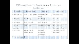 Stream Difference between Enumerator, Iterator and List Iterator | Last minute preparation of interview Online