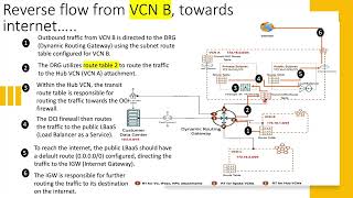 Mastering OCI Networking - Scenario 1 (Hub and Spoke with OCI Firewall)- Part A
