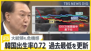 「もう時間がない」韓国出生率0.72　過去最低を更新　大統領も止まらぬ少子化に危機感【news23】｜TBS&nbsp;NEWS&nbsp;DIG