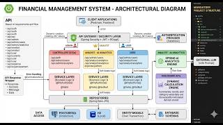 Finance Data Processing and Access Control Backend