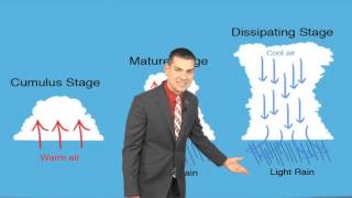 HOW THUNDERSTORMS ARE FORMED