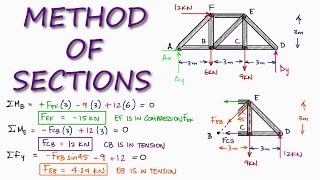 TRUSSES Method of Sections, Reactions Required in 2 Minutes!