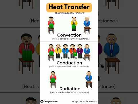 Types Of Heat Transfer