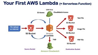Introduction to AWS Lambda |  Your first Python AWS Lambda | Serverless Compute for Beginners