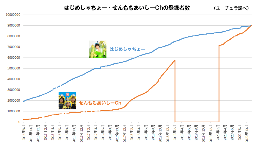 はじめしゃちょー せんももあいしーに抜かれ登録者ランキング3位に Youtubeニュース ユーチュラ