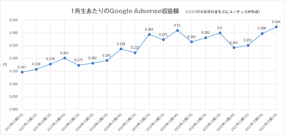 Uuumの決算資料でyoutuberの収入予想 コムドット 48 フォーエイトが躍進 Youtubeニュース ユーチュラ
