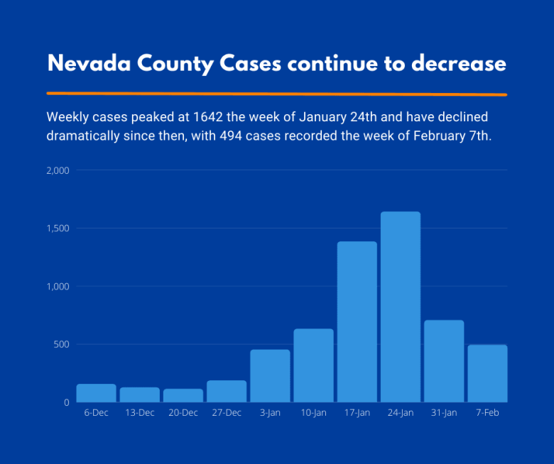 Decreasing case count chart