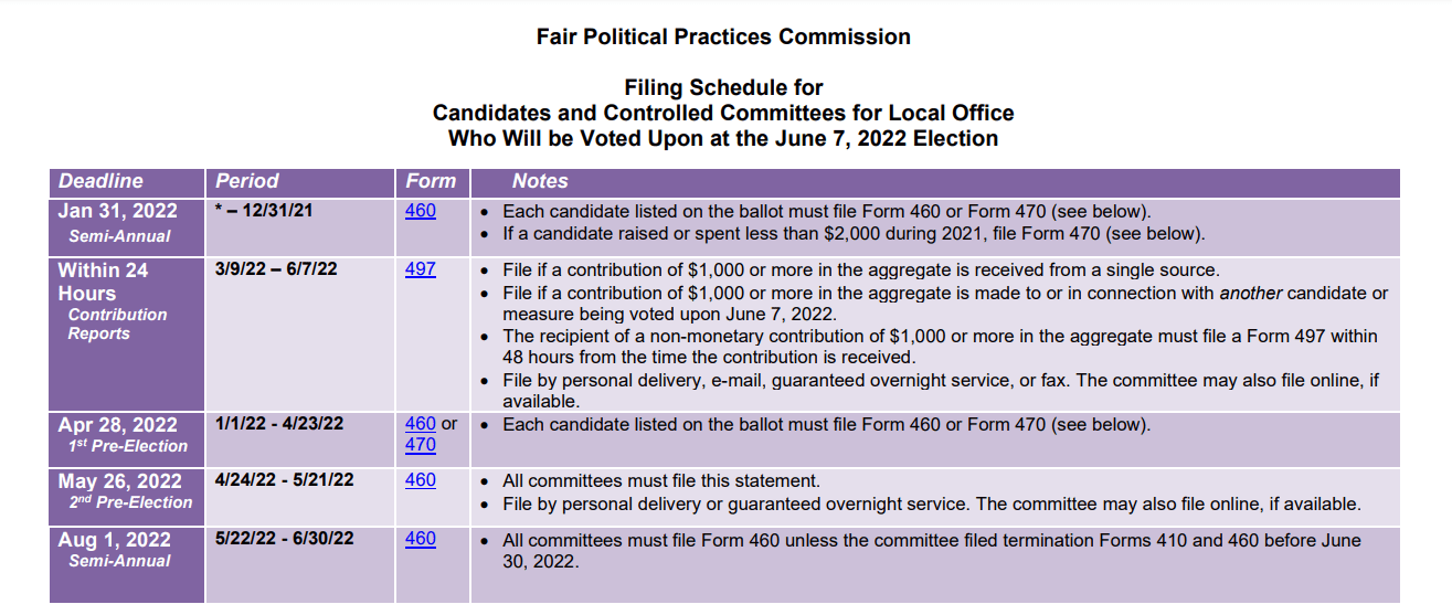 Not all local candidate campaign finance reports available