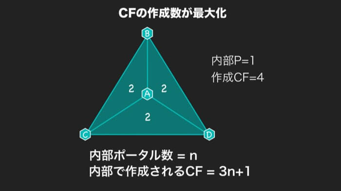4.CF数は3n+1が最大