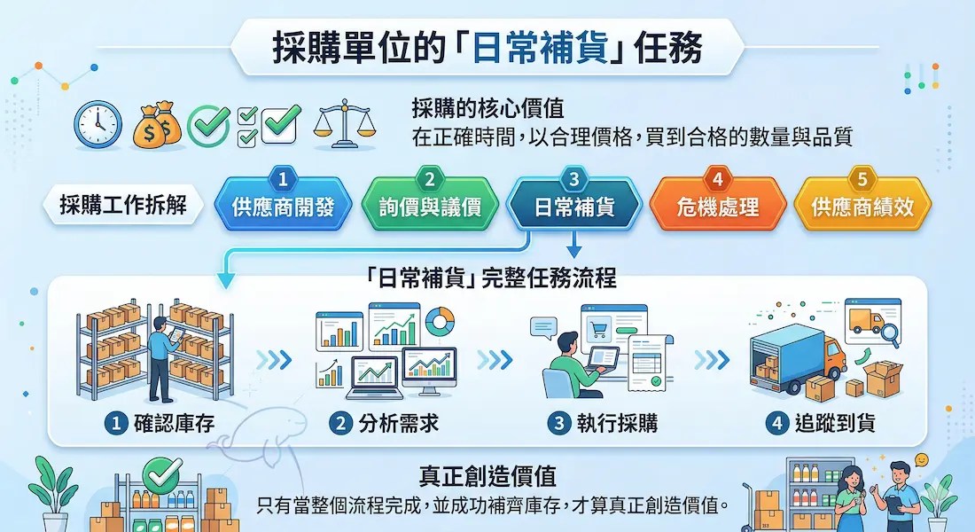 單一任務流程解釋圖