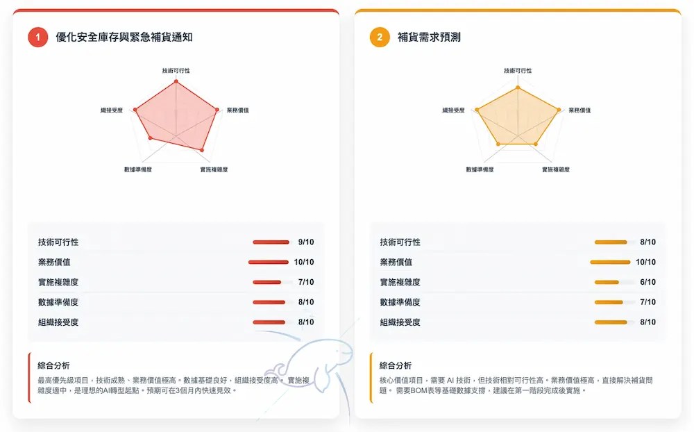 「選題」評估的面向通常包含：業務價值（能帶來多少效益）、數據準備度、技術可行性、實施複雜度、組織接受度（高層與基層）