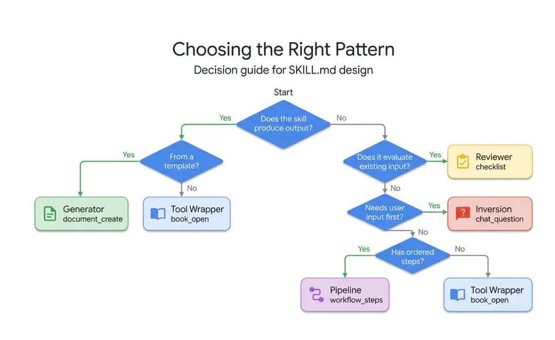 Choosing the Right Pattern
Decision guide for SKILL.md design