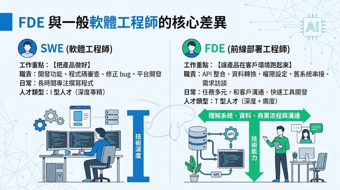 FDE與一般軟體工程師的核心差異