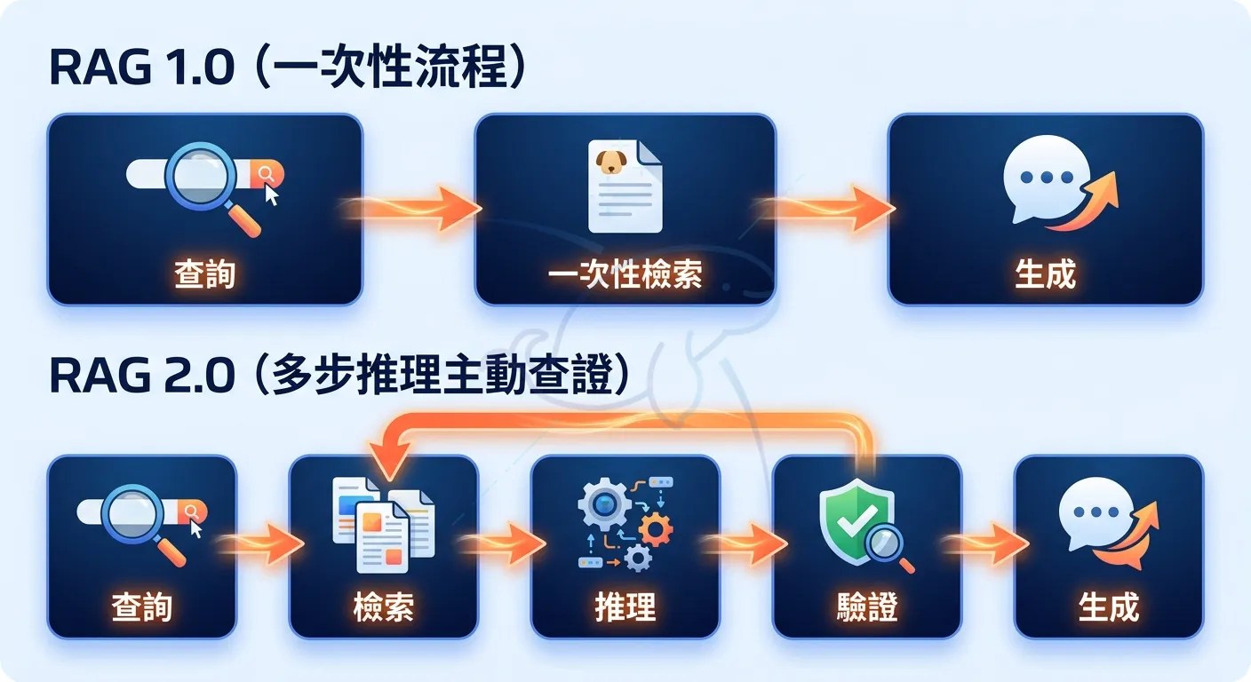 RAG 1.0 一次性流程與 RAG 2.0 多步推理主動查證對比圖