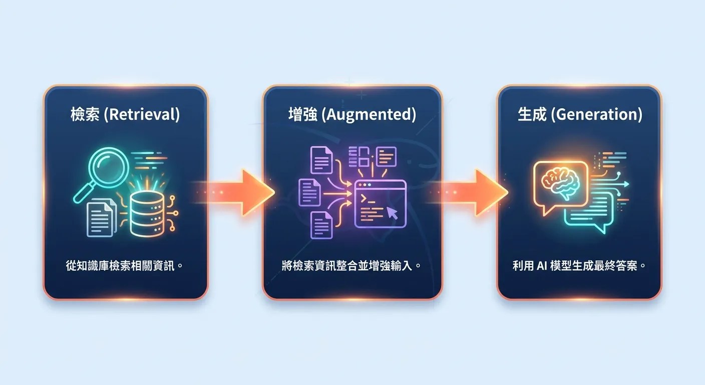 檢索增強生成三個核心步驟：檢索、增強、生成流程圖 