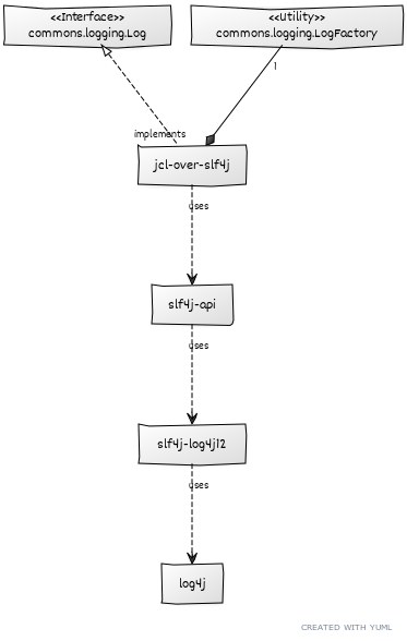 Grails logging architecture Grails logging architecture