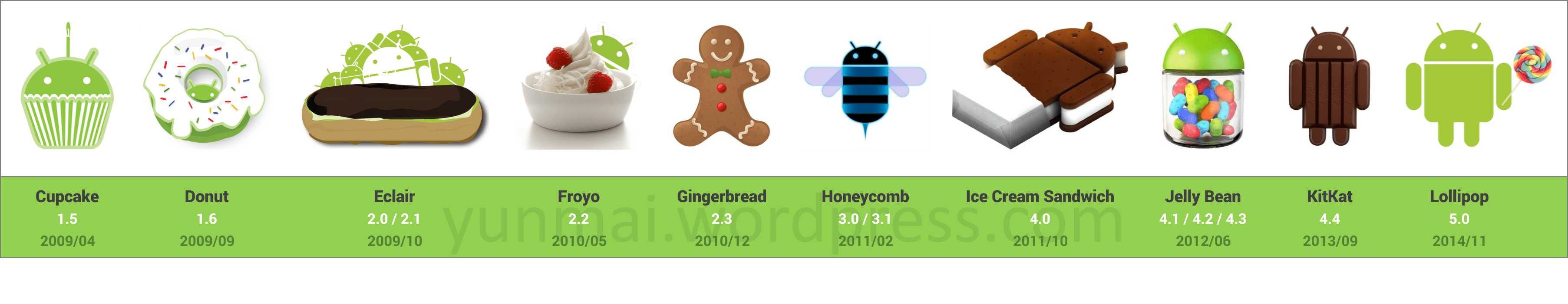 Infography On Android Logo History Yunmai Technology