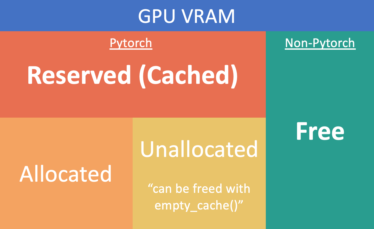One figure to summarize pytorch memory management