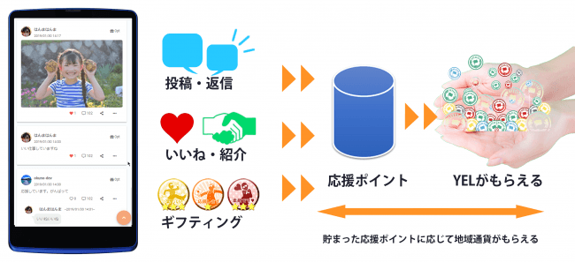 富山を応援するほど地域通貨がもらえる！　地域応援通貨YEL(エール)に応援ポイント制度を導入
