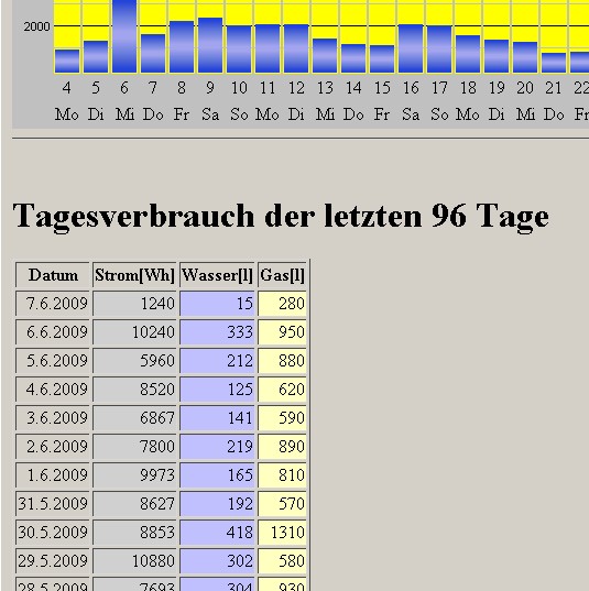 Es gibt ausnahmen bei stromsperrungen. Gas Wasser Strom