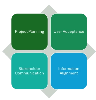 5 Phase Implementation To Lims Solutions - Perfect Mountain Pattern - Mobile