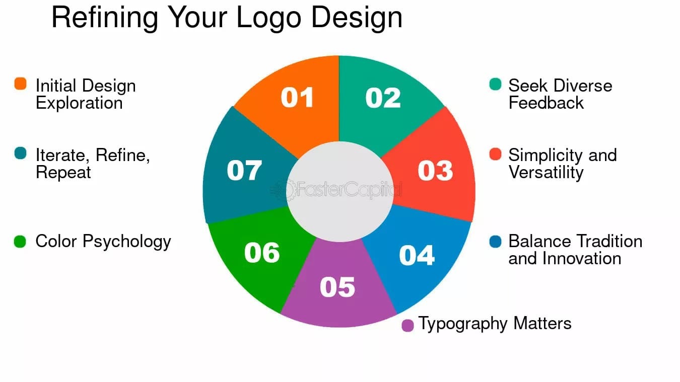 Aspects to refine logo design | Source: FasterCapital