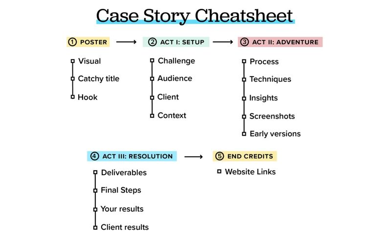 Elements for making a portfolio case study 