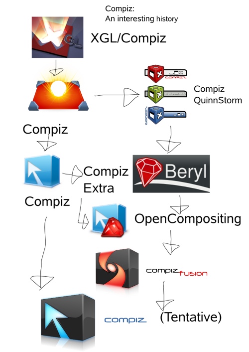 Compiz, una historia interesante | ZdeS - Zona de Sistemas