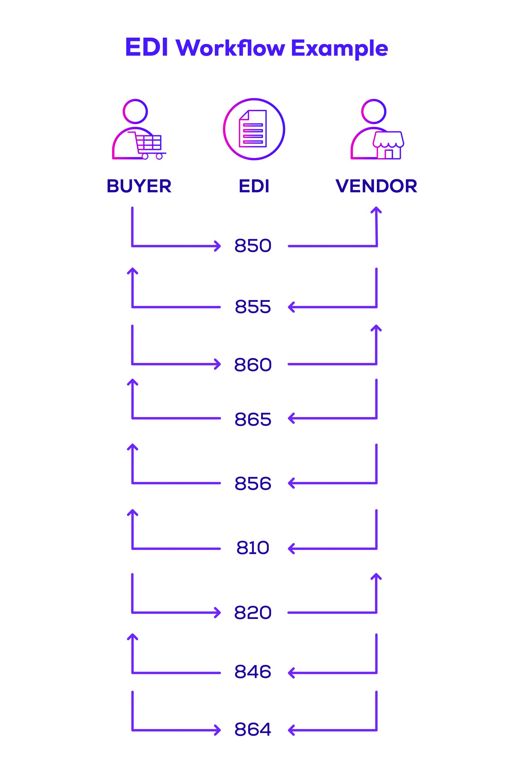 What is edi integration and how does it work