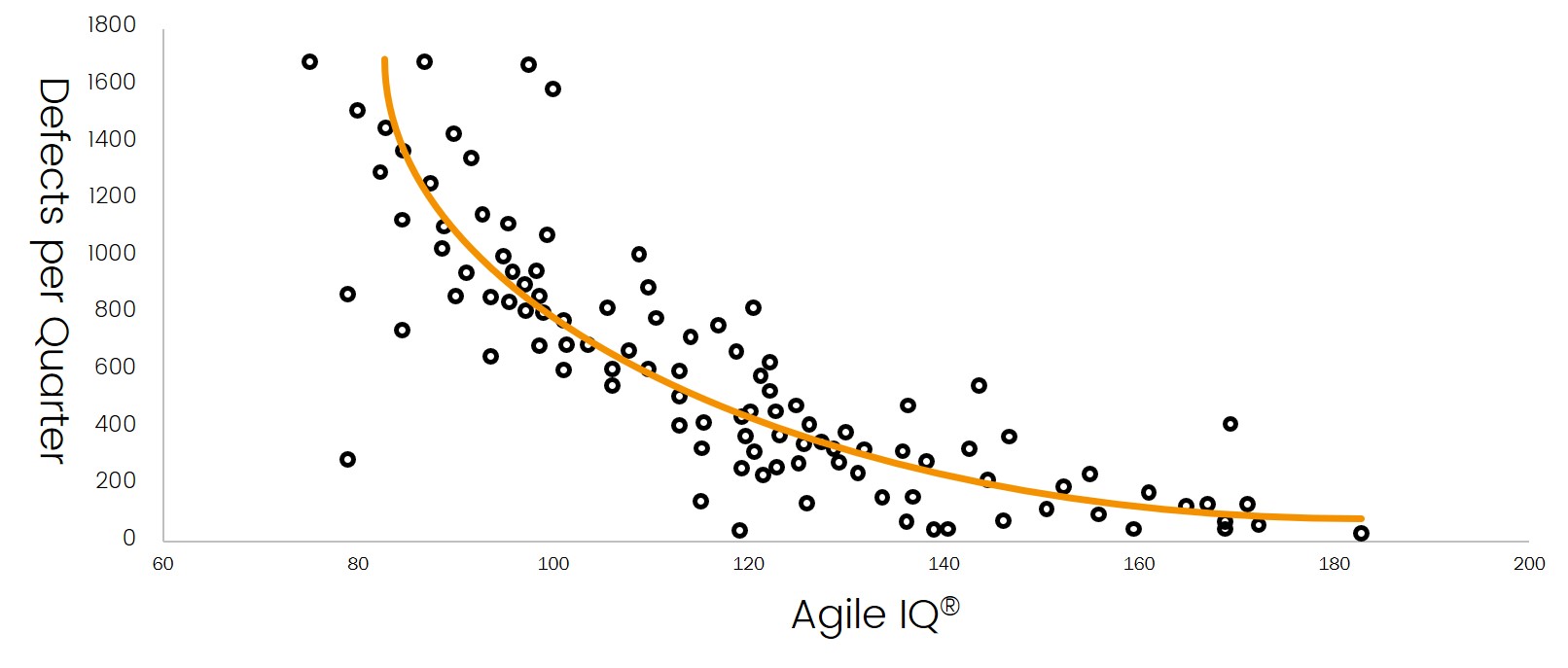 decrease in defects per quarter by agile iq