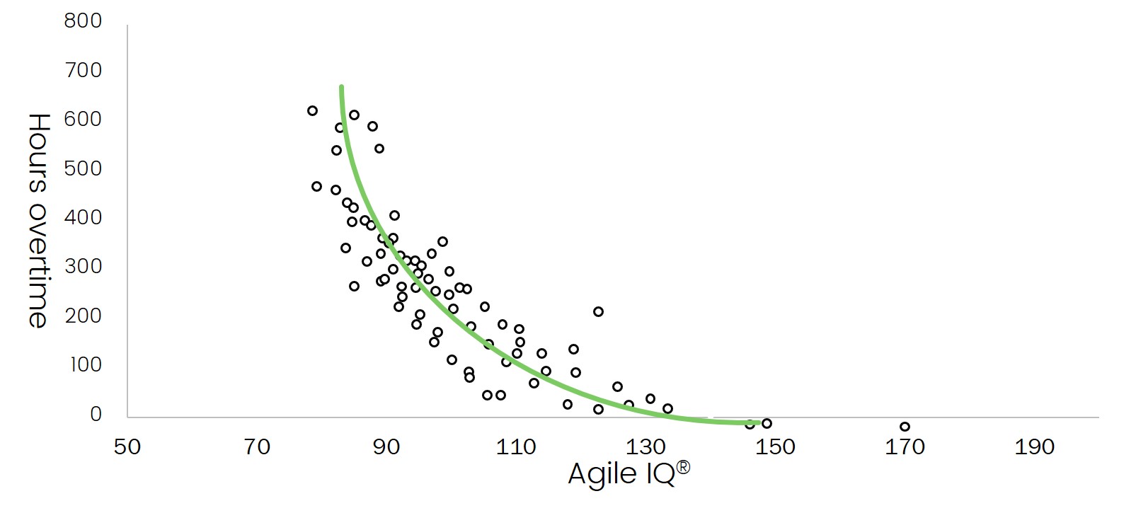 decrease in overtime by agile iq