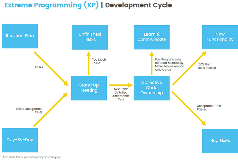 extreme-programming-development