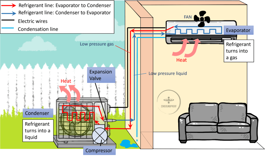 Top 9 Quietest Mini Split Air Conditioners Which Ductless Ac To Pick Zen Soundproof