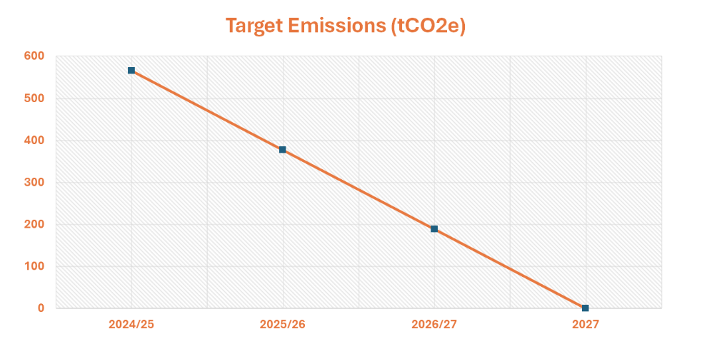 Target Emissions Graph
