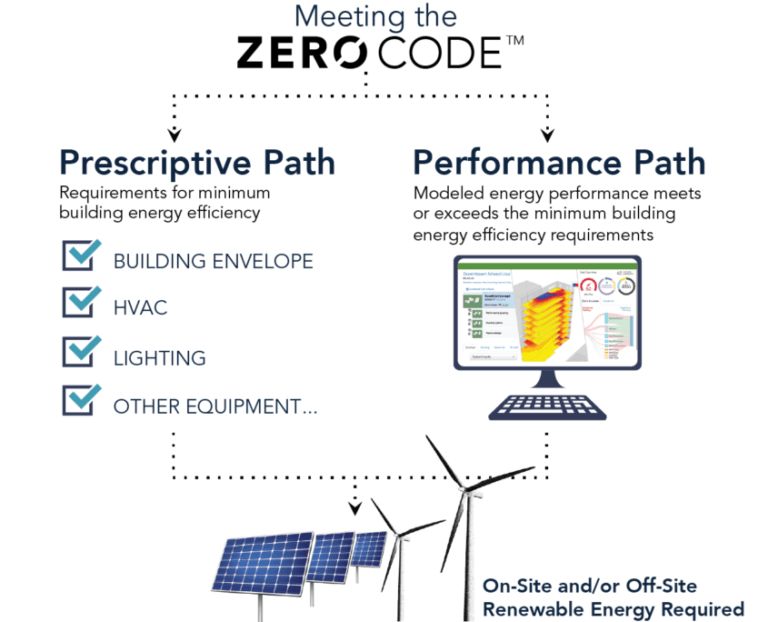 Zero Code The Future Has Arrived Zero Energy Project - Best City Images in HD