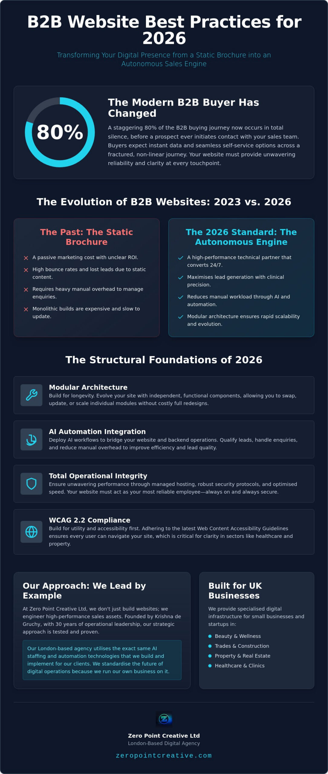 B2B Website Design Best Practices 2026: Engineering High-Performance Conversion Engines