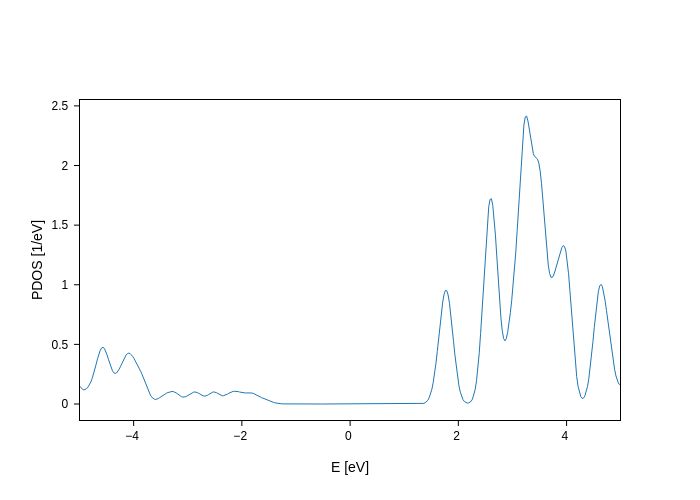 Pdosplot Sisl - Abstract Textures - Premium 4K Collection