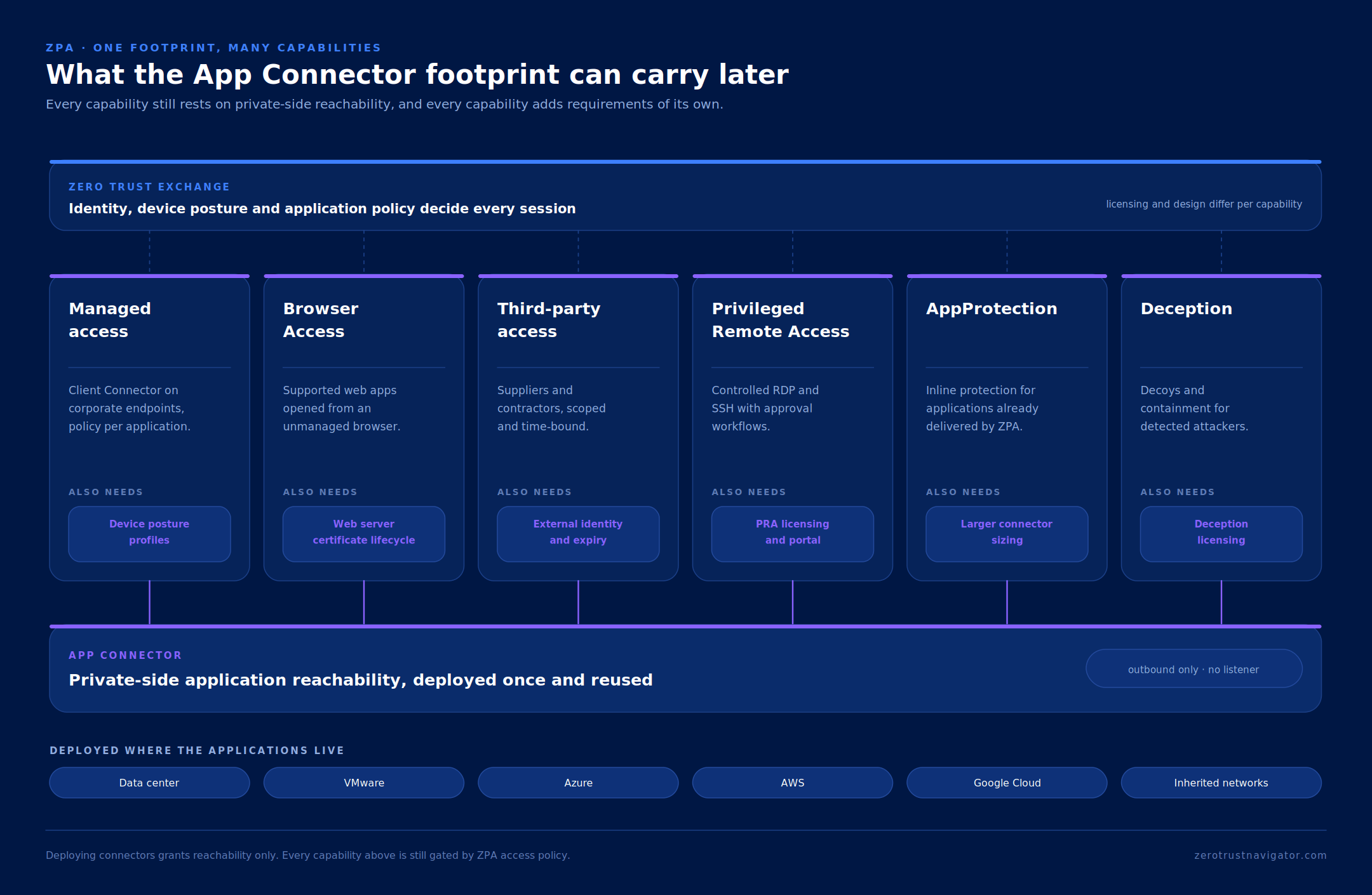 Six ZPA capabilities resting on a single App Connector reachability foundation, each adding its own licensing and design requirements