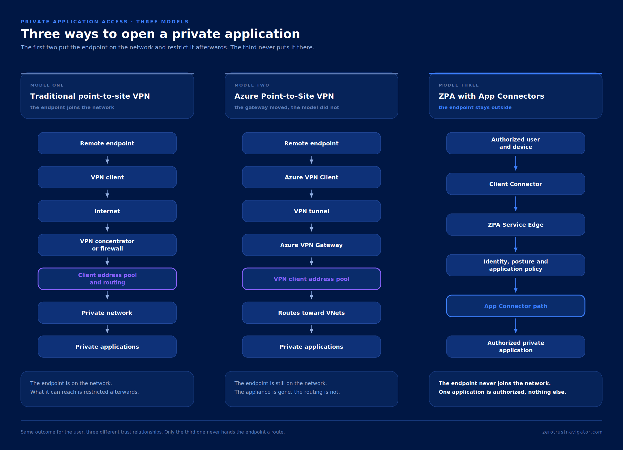 Three ways to open a private application: a traditional point-to-site VPN and an Azure Point-to-Site VPN both place the endpoint on the network, while ZPA brokers access to a single authorized application